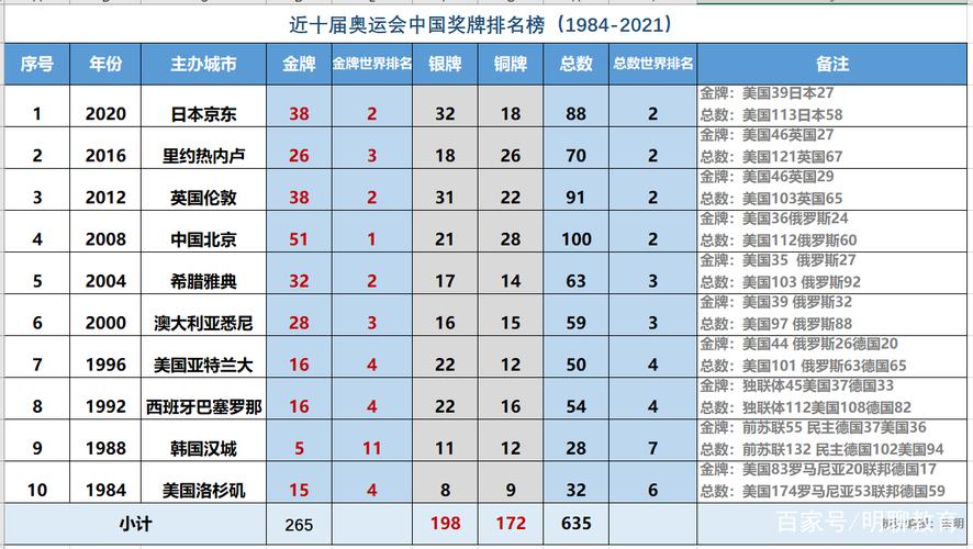 中国历届奥运会金牌数统计表
