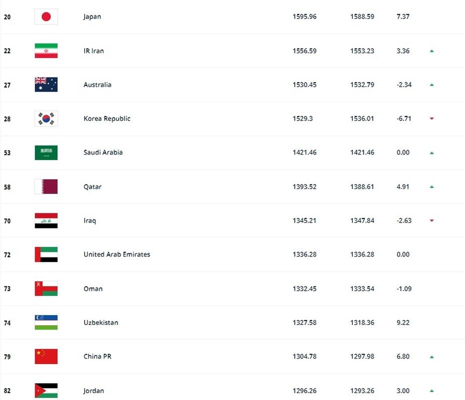国足世界排名超韩国进亚洲前4