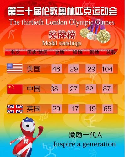 2012年伦敦奥运会奖牌榜新浪网
